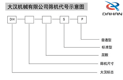 玉米振動篩代號示意圖：DH：大漢標(biāo)志，S:層數(shù)，P：普通型