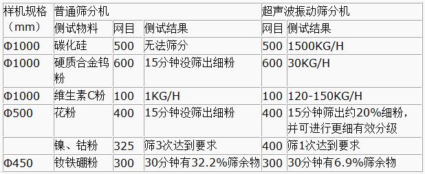 超聲波振動篩與普通篩分機對比分析：測試物料：碳化硅普通篩分機無法篩分，超聲波振動篩能夠?qū)崿F(xiàn)：1500kg/h的速度篩分，硬質(zhì)合金鎢粉600目普通振動篩15粉狀沒篩出細分，超聲波振動篩30kg/h維生素C粉100目普通振動篩篩分結(jié)果：1kg/h超聲波振動篩篩分結(jié)果：120-150kg/h