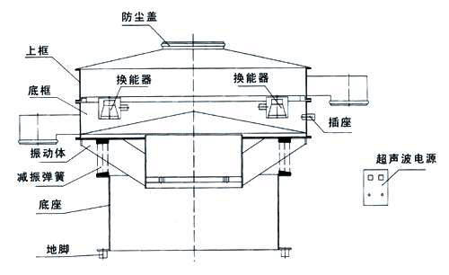 超聲波振動篩內(nèi)部結(jié)構(gòu)圖：防塵蓋，上框，底框，換能器，振動體，減振彈簧，底座，地腳，超聲波電源。