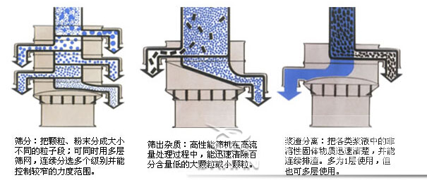 塑料防腐振動篩：篩分：把顆粒，粉塵篩分成大小不同的粒子段，可同時用多層篩網，連續篩分選多個級別并能控制較窄的粒度范圍。篩出雜質：高性能篩機在高流量處理過程中，能迅速清除百分含量低的大顆粒或小顆粒。漿渣分離：把各類漿液中的非溶性固體物質迅速清楚，并能連續排渣，多為1層使用，但也可多層使用。