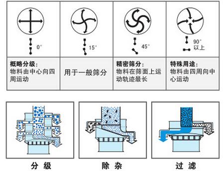氣體保護振動篩篩分功能：分為：分級，除雜，過濾。概率分級：物料由中心向四周運動，用于一般篩分，精密篩分：物料在篩面上運動軌跡最長，特殊用途：物料由四周向中心運動。