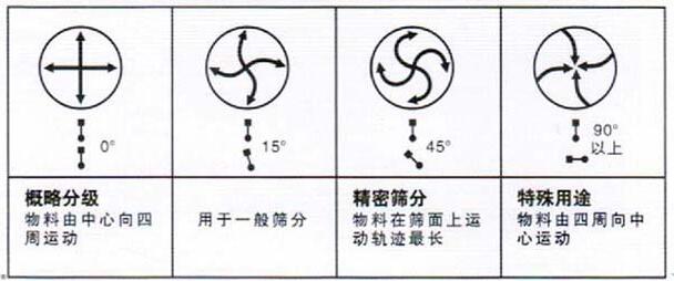 移動式旋振篩調(diào)整電機(jī)角度說明：概略分級：物料由中心向四周運(yùn)動，用于一般篩分，精密篩分：物料在篩面上運(yùn)動軌跡較長，特殊用途：物料有四周向中心運(yùn)動。