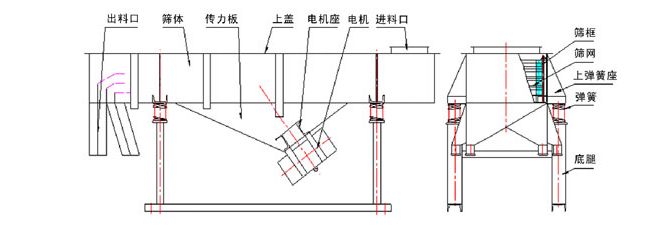 1035直線振動(dòng)篩結(jié)構(gòu)：出料口，篩體，傳力板，上蓋，電機(jī)座，電機(jī)，進(jìn)料口，篩框，篩網(wǎng)，上彈簧座，底腿。
