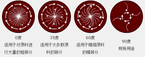 調節電機上、下兩端的相位角，可以改變物料在篩面上的運動軌跡