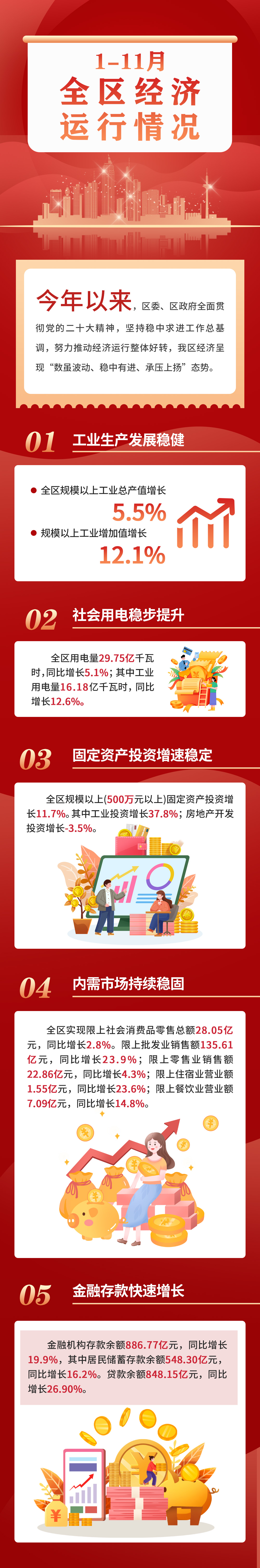 1-11月份全區(qū)經(jīng)濟(jì)運(yùn)行穩(wěn)步增長.jpg