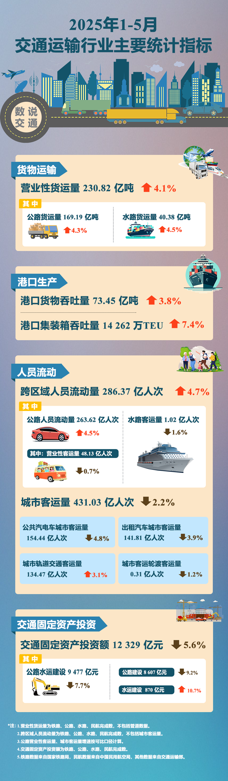 【圖解】2025年1-5月交通運(yùn)輸行業(yè)主要統(tǒng)計(jì)指標(biāo).png
