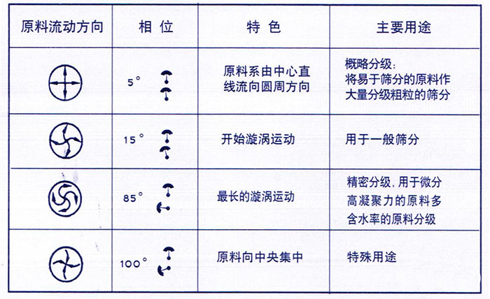 移動式旋振篩概略分級：物料由中心向四周運(yùn)動，用于一般篩分，精密篩分：物料在篩面上運(yùn)動軌跡較長，特殊用途：物料有四周向中心運(yùn)動。