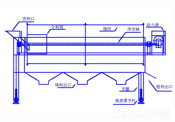 滾筒篩篩沙機結構組成：進料口，分料筒，篩網，傳送軸，動力源，細料出口支腿，角度調節桿，粗料出口。