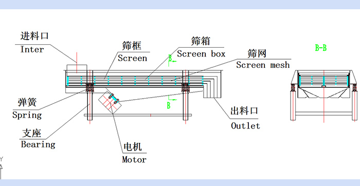 直線振動篩結構圖：進料口，篩框，篩箱，篩網，出料口，彈簧，支座，電機，出料口。