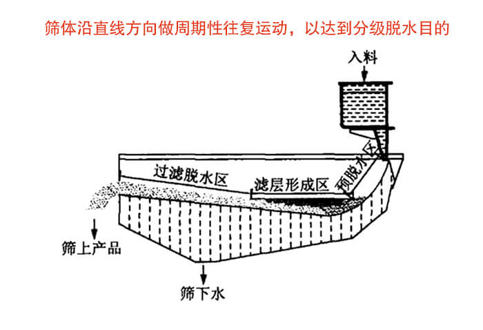 礦用脫水篩物料篩分流程物料從入料口進入經過預脫水區，濾層形成區，過濾脫水區然后產生篩上物于篩下物。