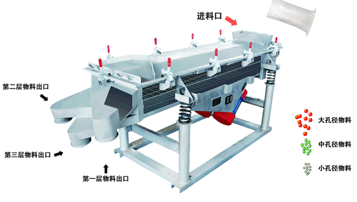 將物料從進(jìn)料口進(jìn)入，篩箱內(nèi)利用振動(dòng)電機(jī)的振動(dòng)，使物料在篩網(wǎng)上做拋物線式的運(yùn)動(dòng)。從而完成物料的篩分。