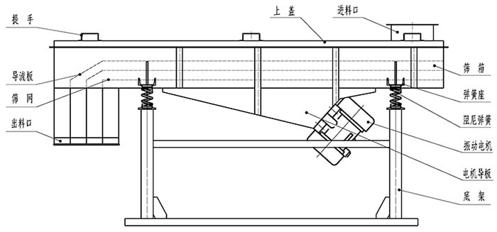 小麥清理振動篩結構：出料口，振動電機，支撐架，彈簧，進料口。